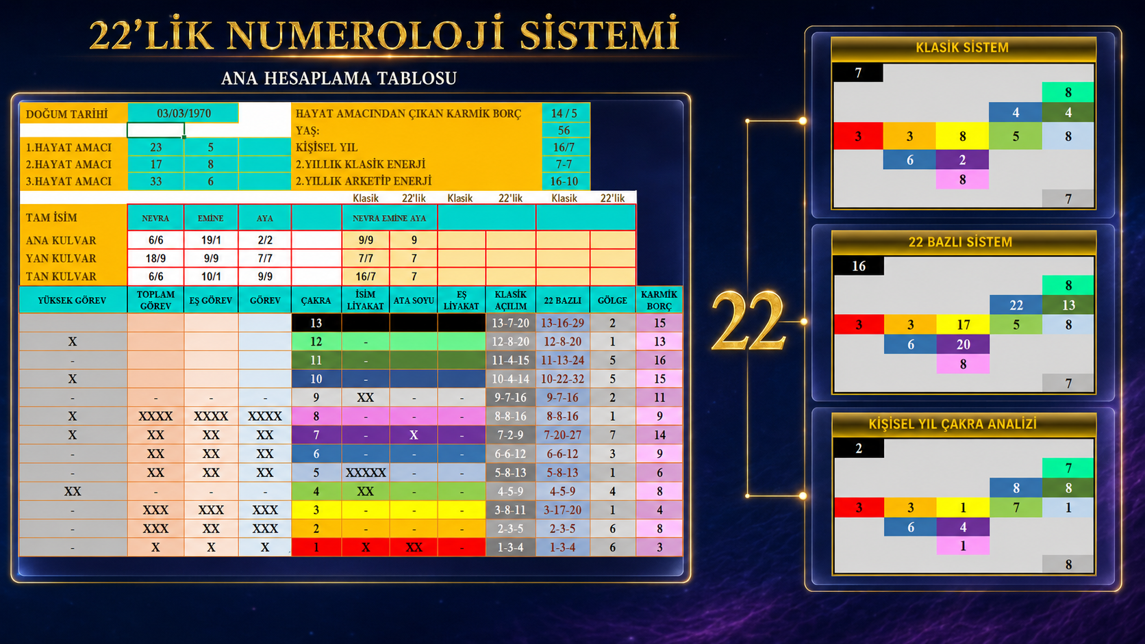 Örnek 22'lik Numeroloji haritası: doğum tarihi, hayat amaçları, çakra tablosu ve klasik/22 bazlı açılımlar